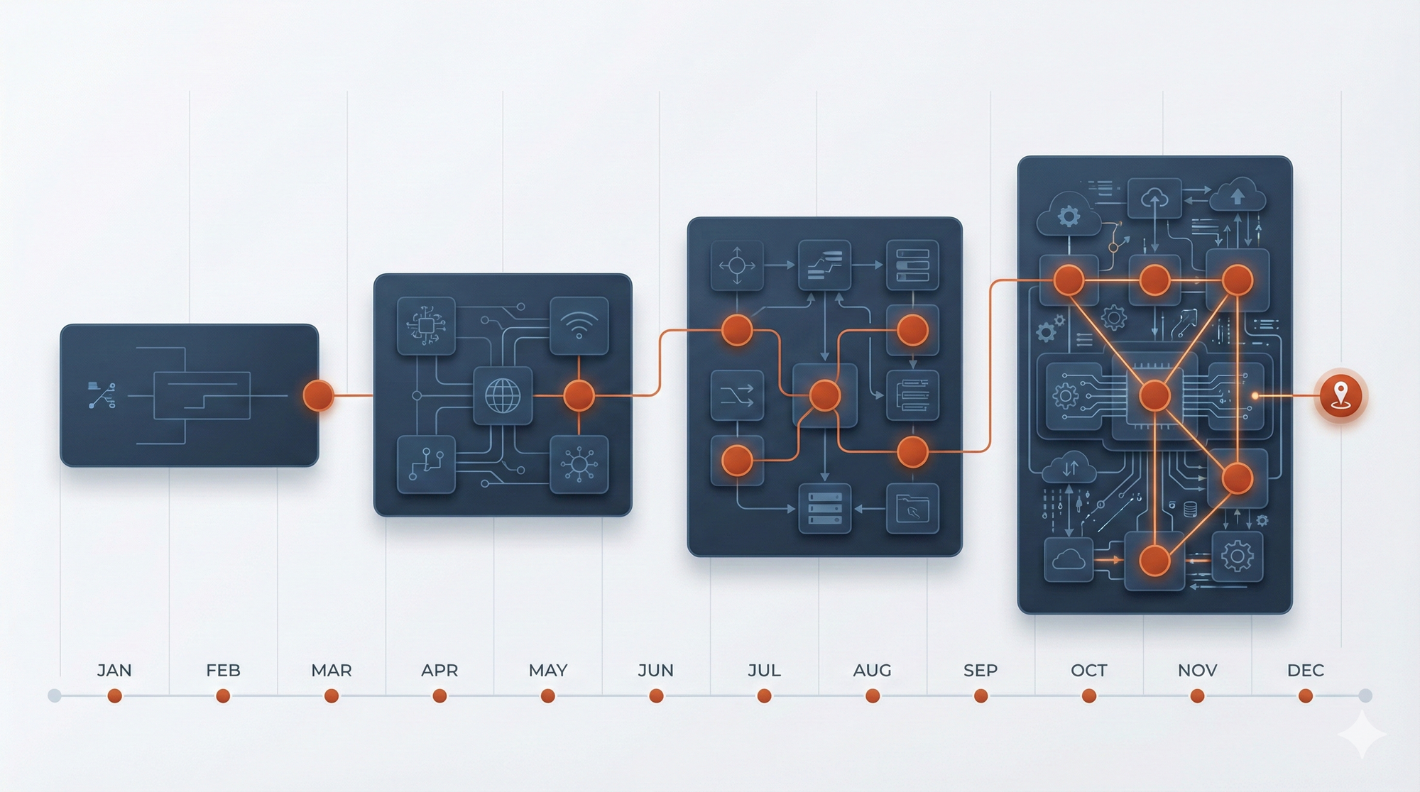 Twelve-month implementation roadmap showing four phases of increasing complexity