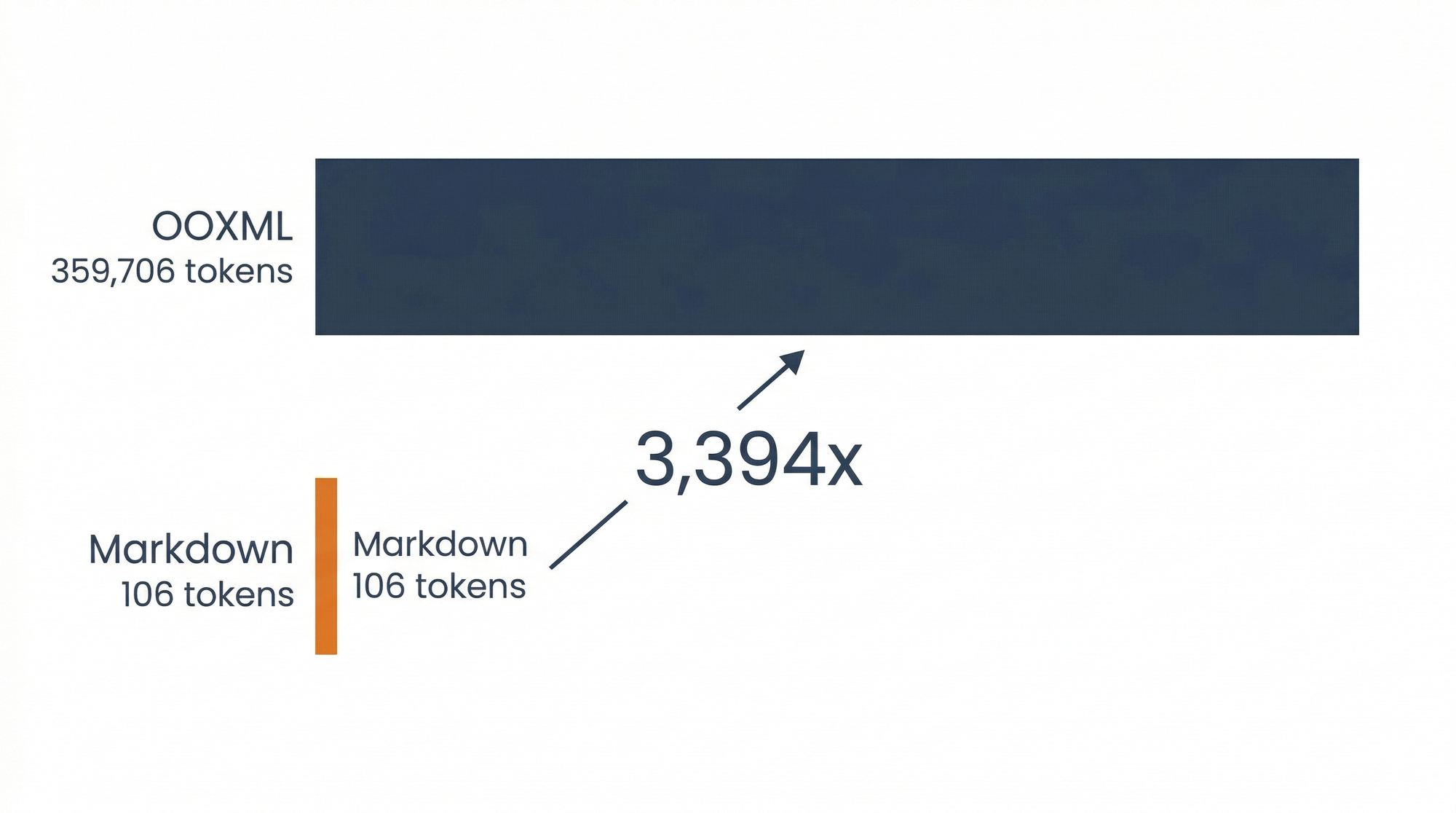 Bar comparison showing 359,706 OOXML tokens as a massive bar next to 106 markdown tokens as a barely visible sliver. 3,394x difference for the same document.