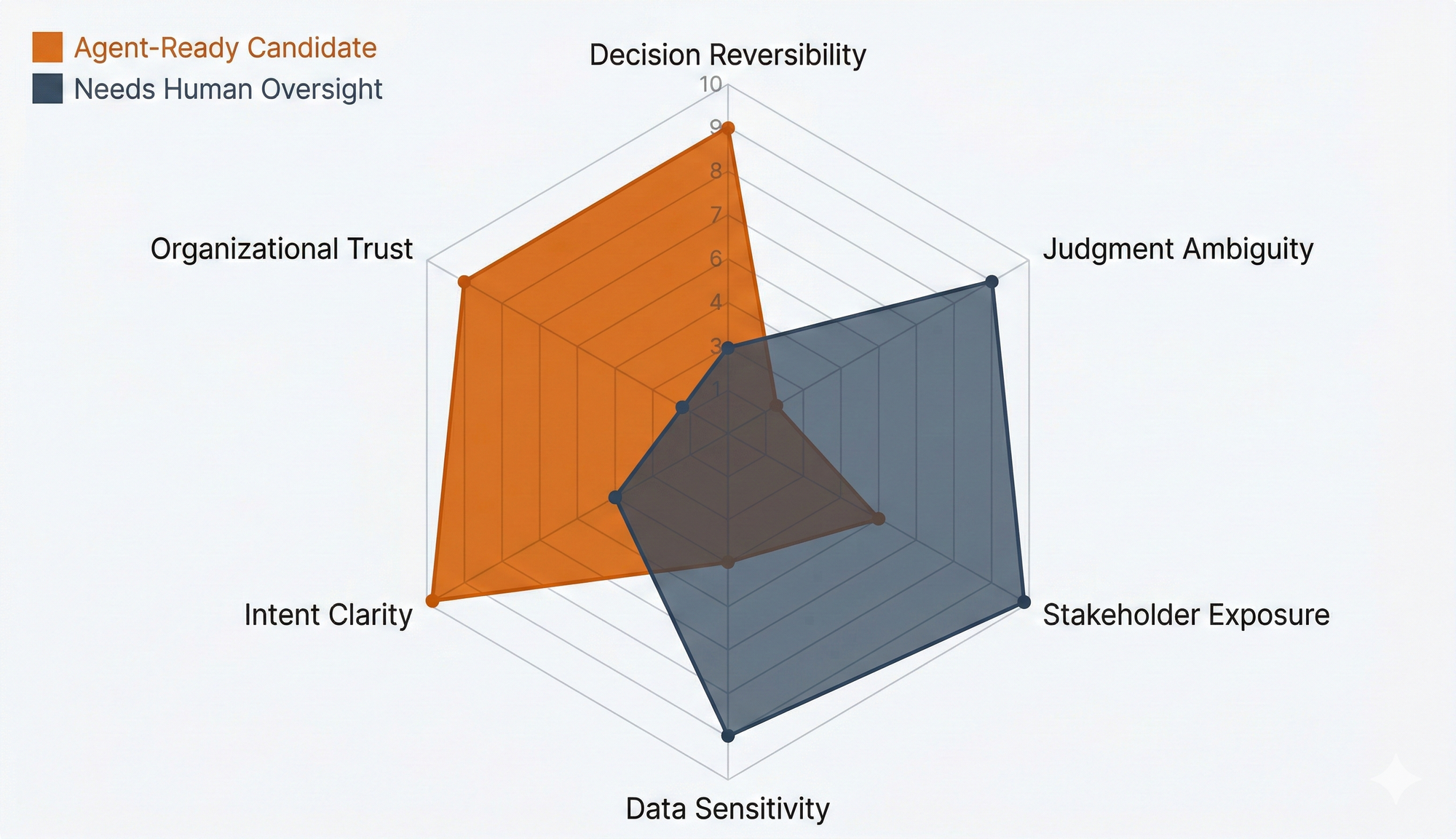 Hexagonal radar chart comparing two workflows across six evaluation dimensions: decision reversibility, judgment ambiguity, stakeholder exposure, data sensitivity, intent clarity, and organizational trust