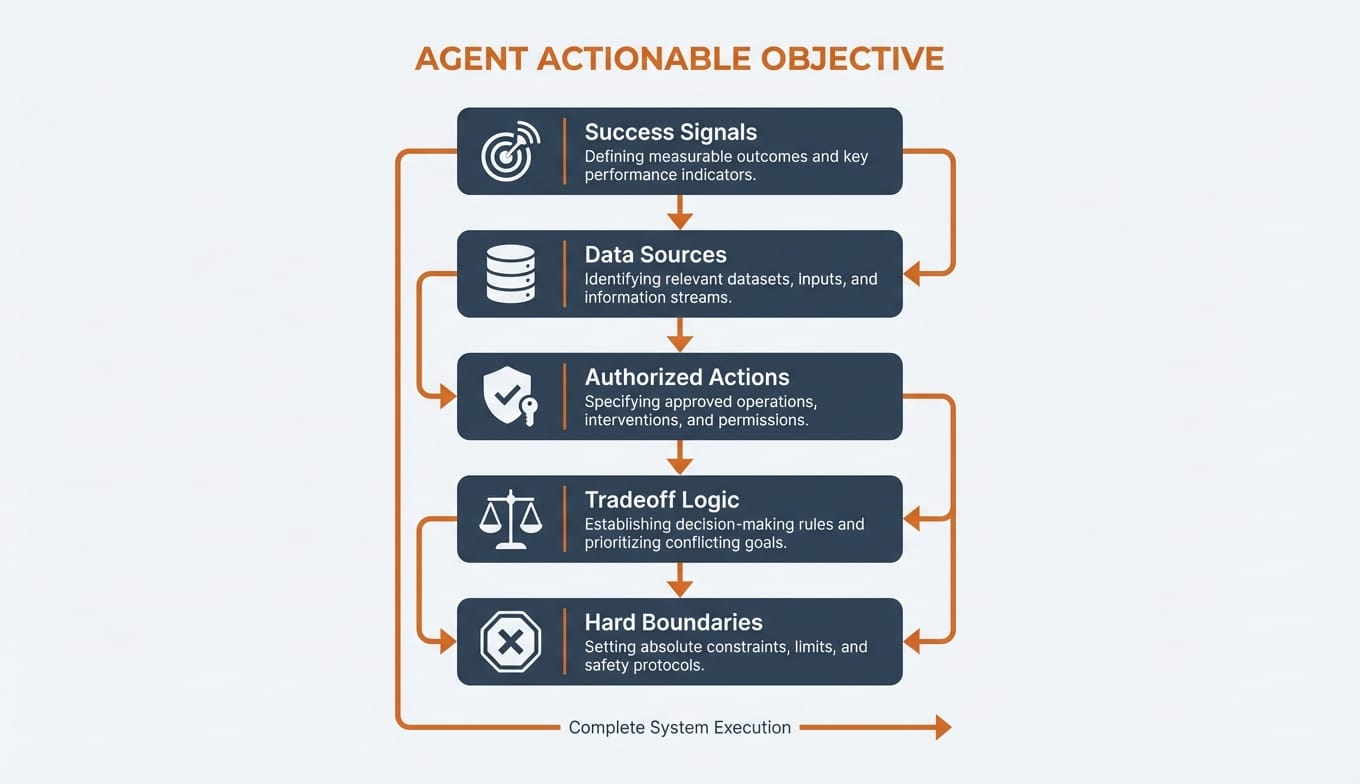 Five interconnected elements forming the Agent Actionable Objective framework: success signals, data sources, authorized actions, tradeoff logic, and hard boundaries