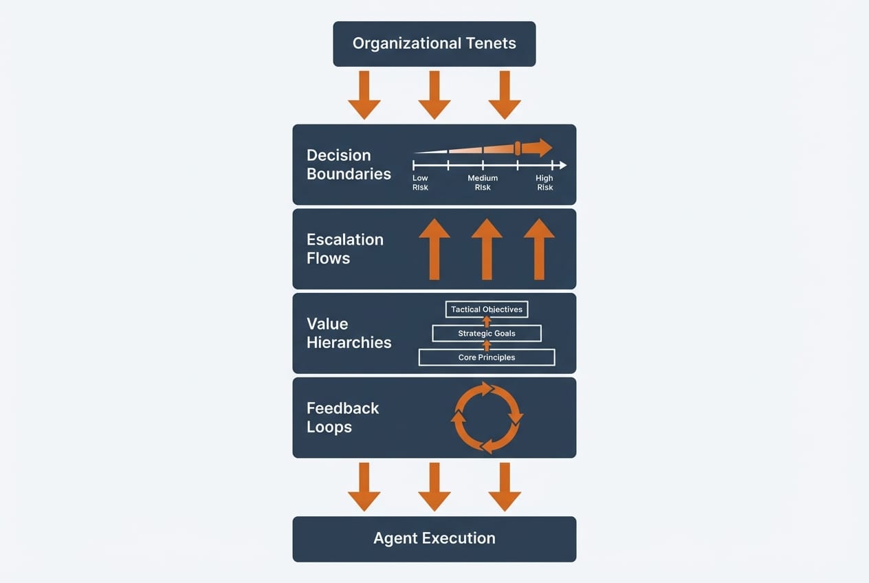 Four stacked layers of Goal Translation Infrastructure: decision boundaries, escalation flows, value hierarchies, and feedback loops, connecting organizational tenets to agent execution